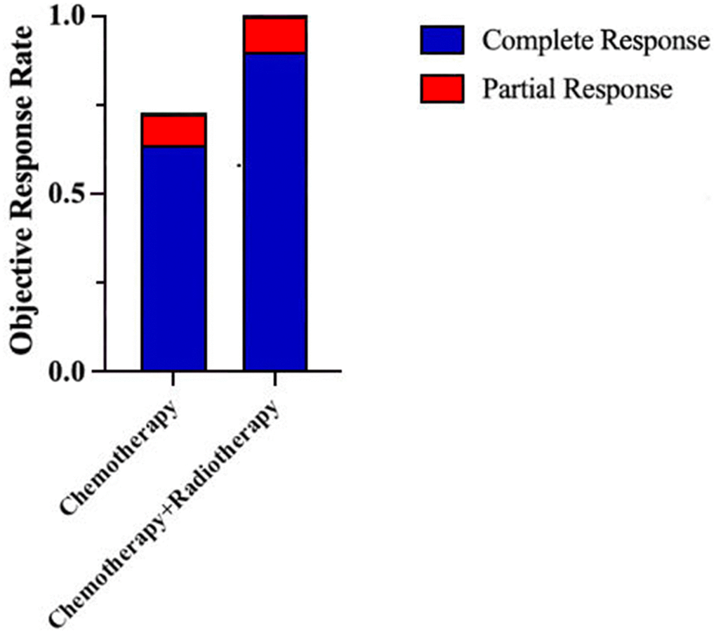 ORR of patients with PE-NHL of the head and neck under different treatment methods.