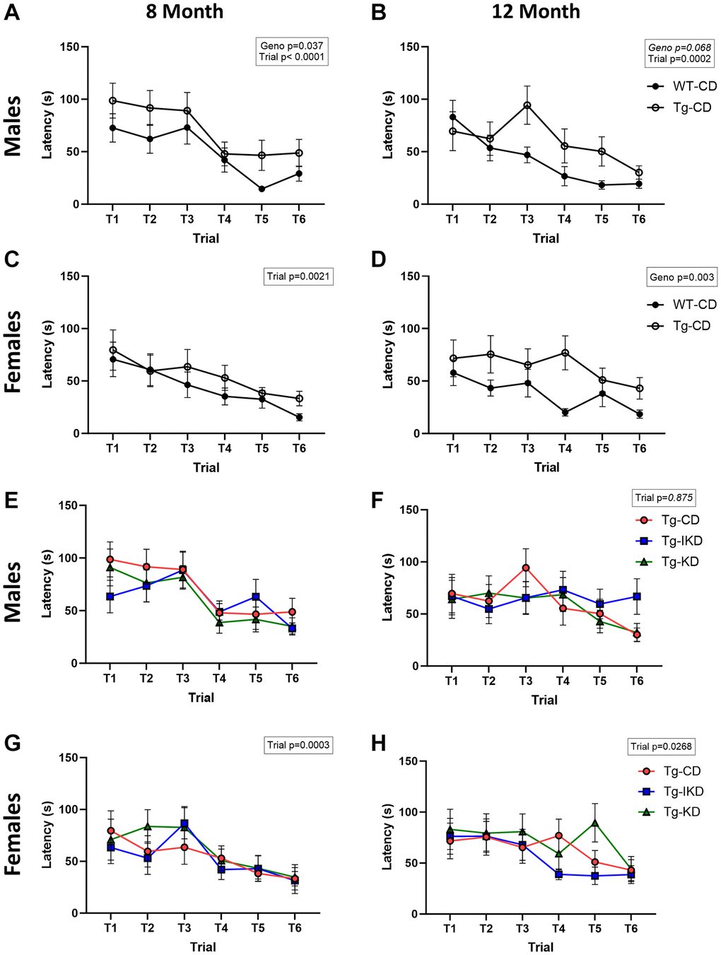 Spatial learning in WT and TgF344-AD rats. Female and male wild type (WT) and Tg433-AD (Tg) rats on a control diet (CD) were trained in the Barnes maze test at 8 or 12 (A–D, n = 14–15/group) months of age and latency to escape over trials reported. Spatial learning (latency to escape over trials) was determined in TgF344-AD rats fed a control (CD), intermittent ketogenic (IKD) and ketogenic (KD) at 8 or 12 (E–H, n = 14–15/group) months of age.