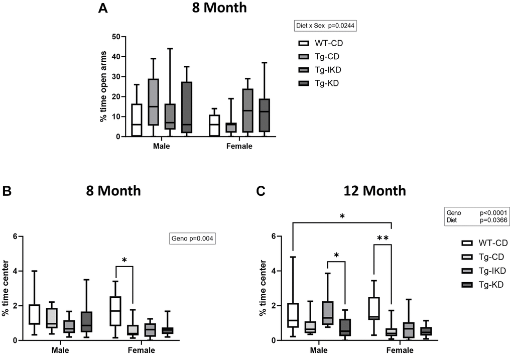 Measure of anxiety in TgF344-AD (Tg) and wild type (WT) rats. Performance in the elevated plus maze (A, n = 9–15/group) was assessed at 8 months of age and % time spent in the center of the open field was assessed at 8 (B, n = 9–12/group) and 12 (C, n = 10–14/group) months of age. Data were analyzed by two-way ANOVA followed with the Tukey’s post-hoc pairwise comparisons. Elevated plus maze (8 months of age) and % time spent in the center (8 and 12 months of age) demonstrated a significant sex (p *p **p ***p 