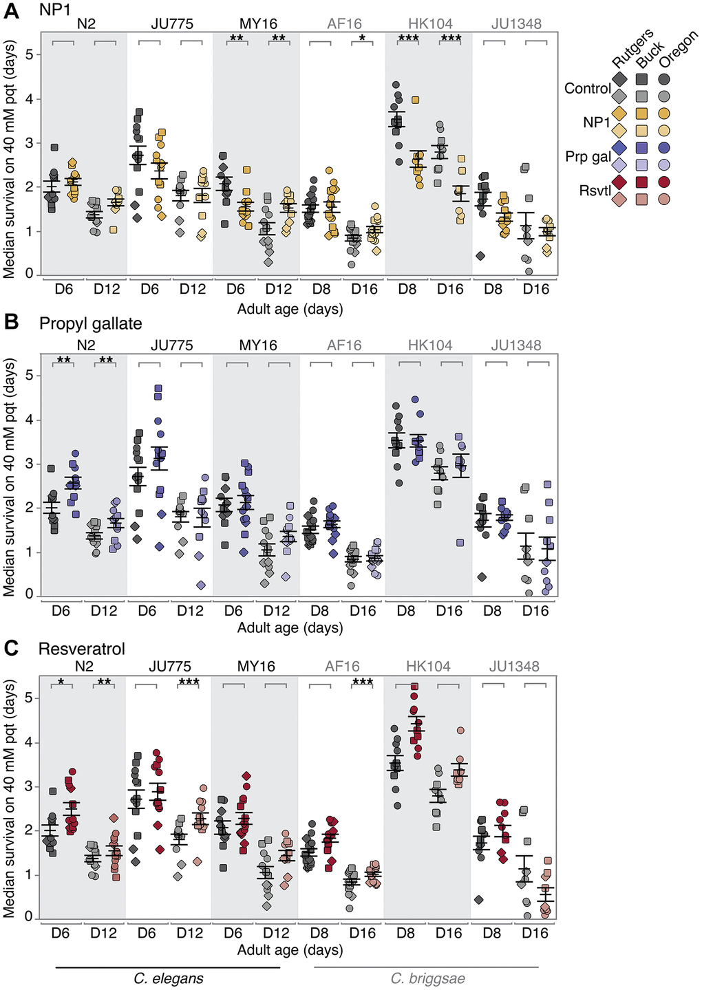 Compound effects on oxidative stress resistance. The effect of adult exposure to (A) NP1, (B) propyl gallate, and (C) resveratrol on median survival under oxidative stress conditions, beginning at day 6 and 12 (C. elegans), or day 8 and 16 (C. briggsae) of adulthood. Three strains were tested from each species: C. elegans strains N2, MY16, and JU775 (black text), and C. briggsae AF16, ED3092, and HK104 (gray text). Each point represents the median survival on 40 mM paraquat of an individual trial plate (technical replicate), control (vehicle only – gray) or compound treated (color). The bars represent the mean +/− the standard error of the mean. Biological replicates were completed at the three CITP testing sites (square – Buck Institute, circle – Oregon, and diamond – Rutgers). Asterisks represent p-values from the CPH model such that ****p ***p **p *p 