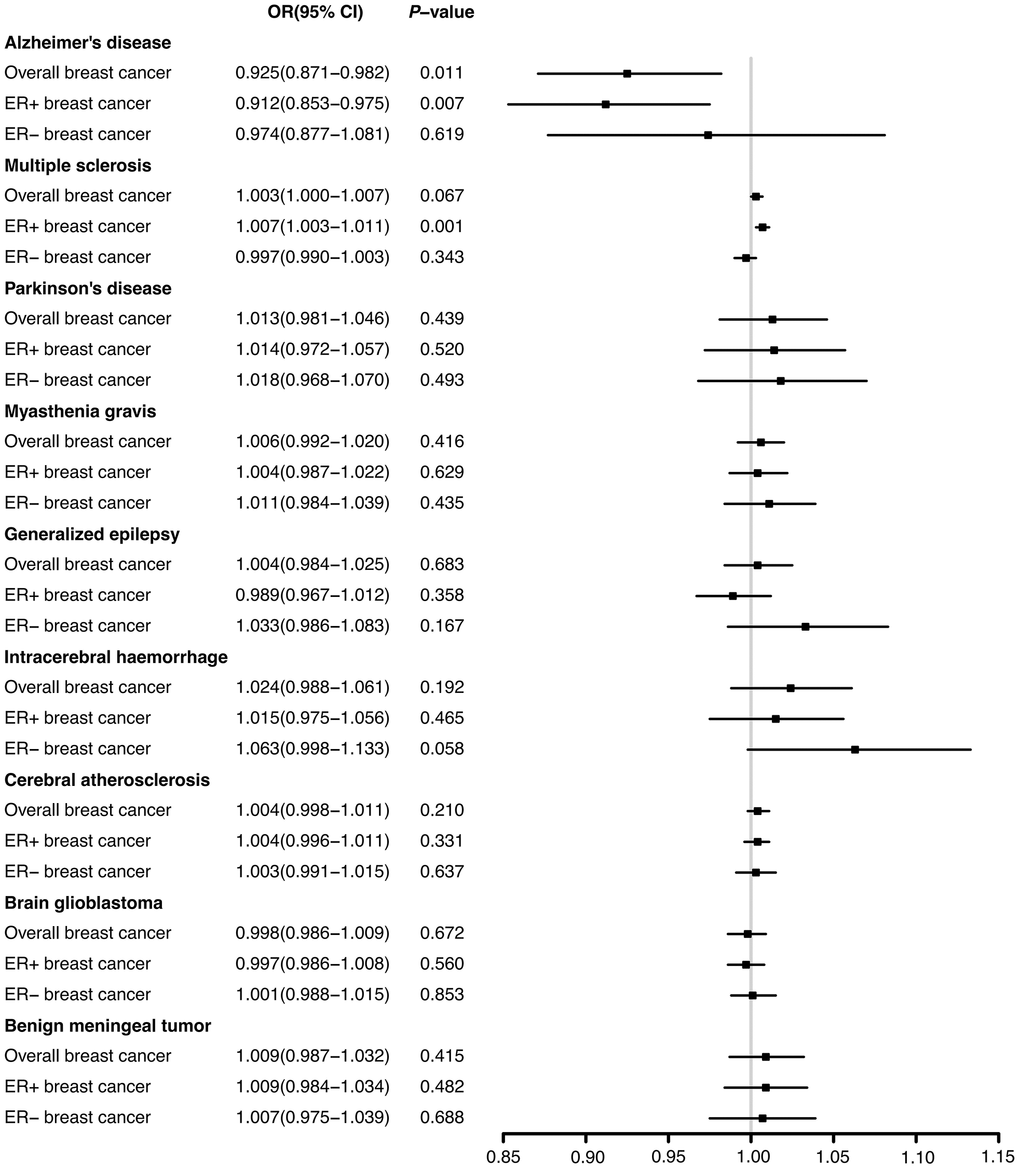 The effects of nine neurological diseases on the risks of overall, ER+ and ER- breast cancer from IVW method.