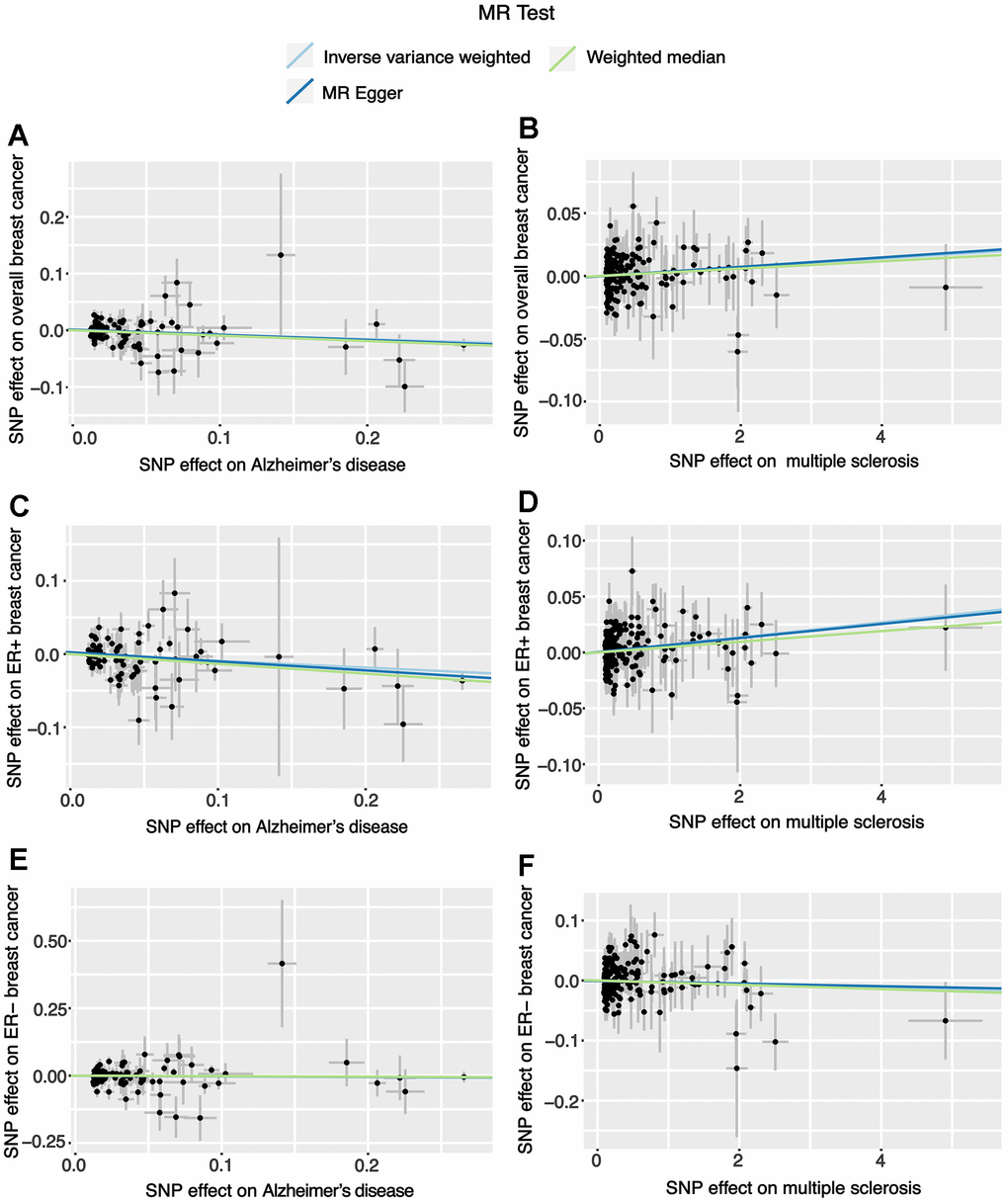 Scatter plots for the effects of Alzheimer’s disease and multiple sclerosis on breast cancer risk. (A) The effect of Alzheimer’s disease on overall breast cancer; (B) The effect of multiple sclerosis on overall breast cancer; (C) The effect of Alzheimer’s disease on ER+ breast cancer; (D) The effect of multiple sclerosis on ER+ breast cancer; (E) The effect of Alzheimer’s disease on ER- breast cancer; (F) The effect of multiple sclerosis on ER- breast cancer.