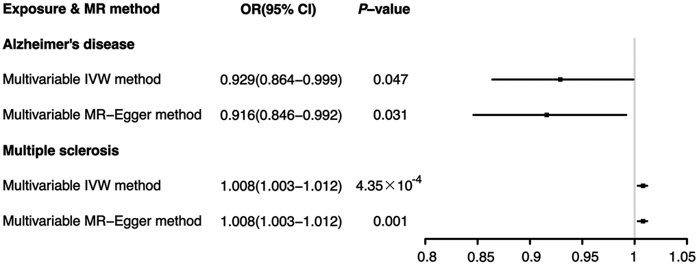 Effects of Alzheimer’s disease and multiple sclerosis on ER+ breast cancer: results from the multivariable MR analysis.