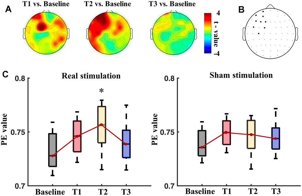 Permutation entropy (PE) values measured at different time points: baseline, T1, T2 and T3. (A) Topography of t values of paired t-tests in comparisons of PE values of T1 vs. baseline, T2 vs. baseline, and T3 vs. baseline. (B) Black dots show electrodes that had significant difference (pC) Boxplots of the PE values (left panel: real session, right panel: sham session) averaged from the left frontal region at the baseline, T1, T2 and T3 in the real and sham sessions. * means significance in the one-way repeated ANOVA with post-hoc t-tests after Bonferroni correction.