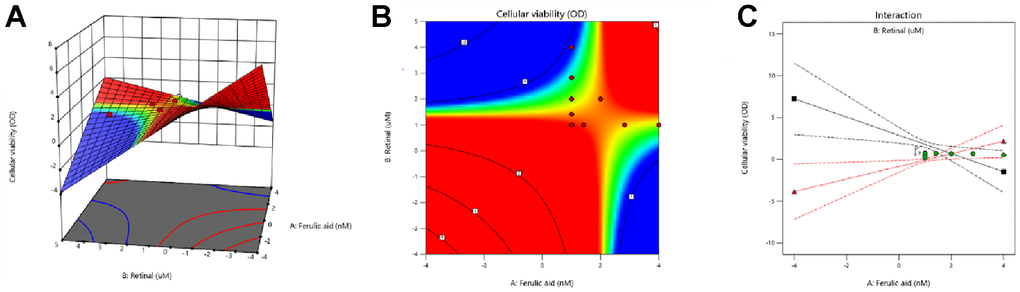 Response surface analysis was used to verify the optimal ratio of FA to VA. (A) 3D response surface model diagram of administrated groups; (B, C) Response surface plane projection of VA and FA.