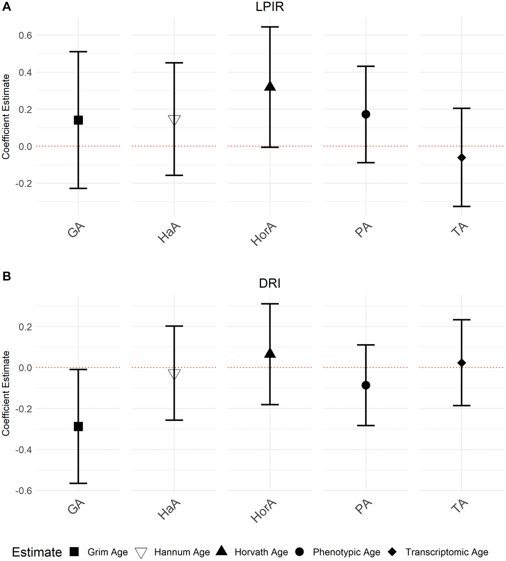 Associations between NMR biomarkers LP-IR and DRI and the accelerated ages of epigenetic and transcriptomic biomarkers. Models were run with accelerated ages of epigenetic and transcriptomic biomarkers (Abbreviations: GA: GrimAge; HaA: Hannum Age; HorA: Horvath Age; PA: Phenotypic Age; TA: Transcriptomic Age). (A) is the association between LP-IR and the aging predictors and (B) displays the association between DRI and the aging predictors. Error bars represent 95% confidence intervals.