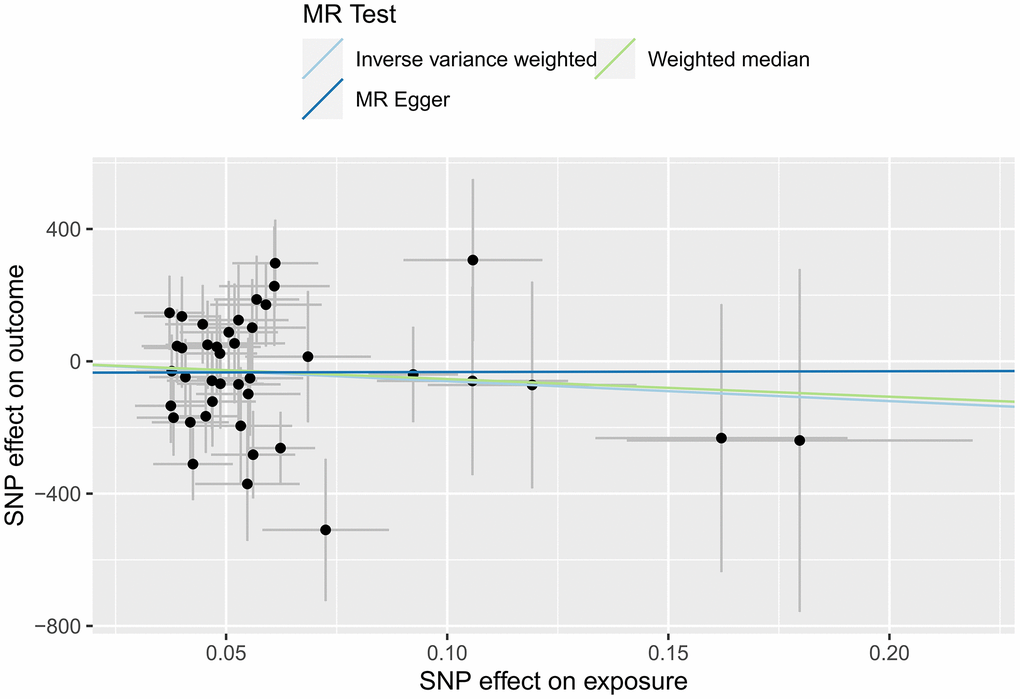 MR scatter plot of the effect of HF on the cerebral cortex surface area.