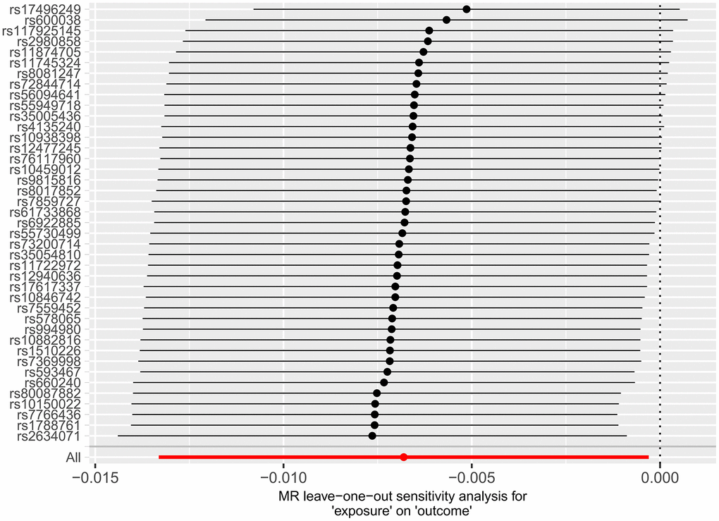 Forest plot of the “leave-one-out” method in the MR analysis of the relationship between HF and cerebral cortex thickness.