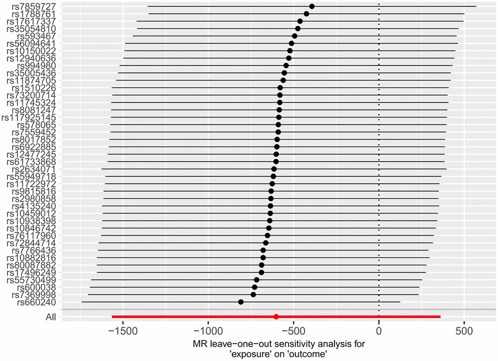 Forest plot of the “leave-one-out” method used in the MR analysis of the relationship between HF and cerebral cortex surface area.