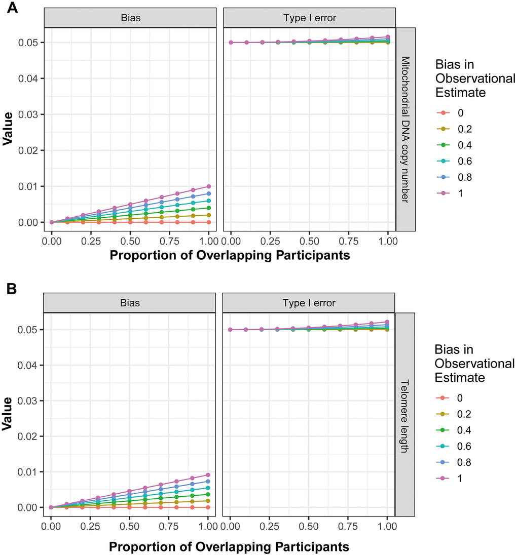 The influence of sample overlap on the bias of MR analysis results and type I error. (A) corresponds to the outcomes of the forward MR analysis, while (B) represents the findings from the reverse MR analysis.