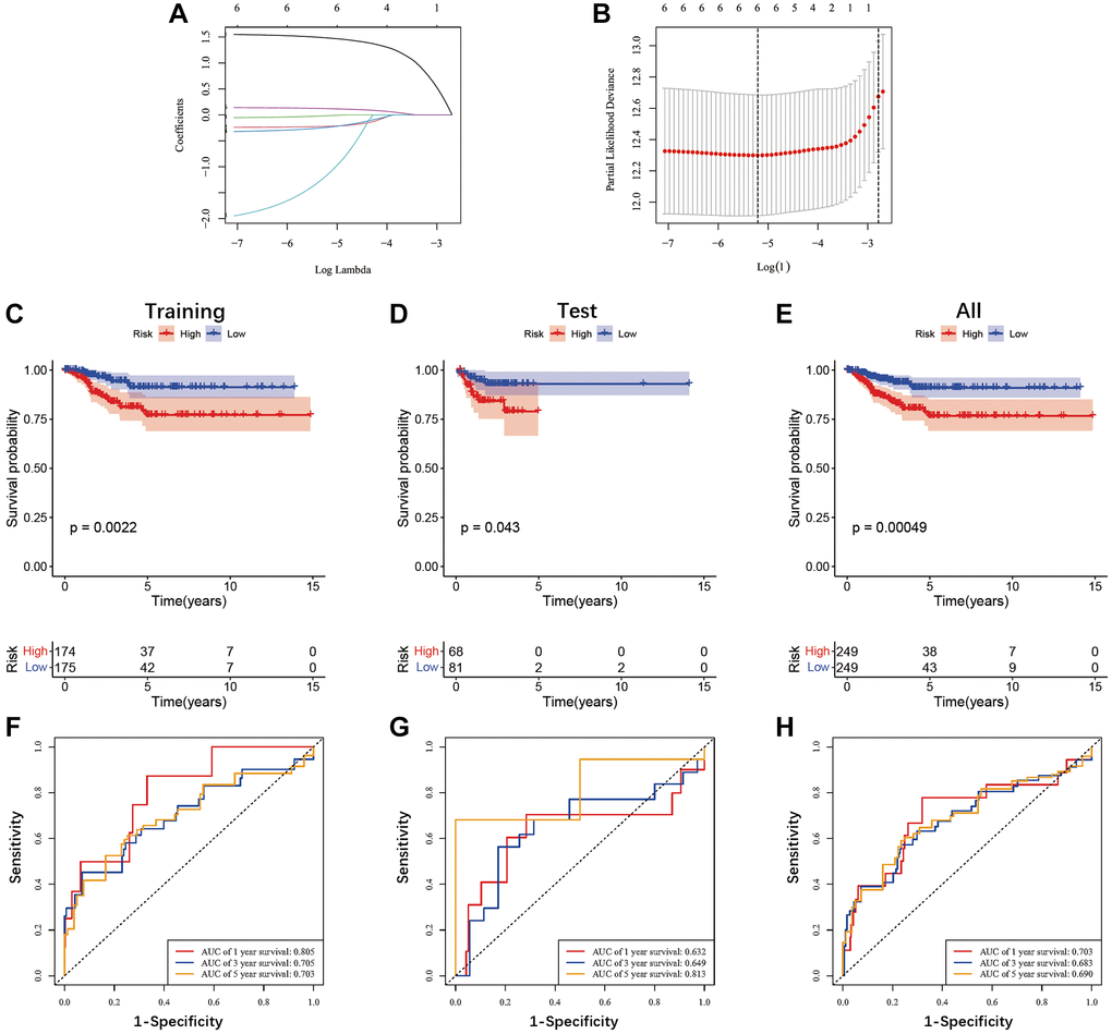 Prognostic analysis of the six anoikis-related genes signature in the TCGA cohort. (A, B) LASSO regression was performed with the minimum criteria. (C–E) Kaplan-Meier survival analyses comparing the progress-free survival of patients in the high- and low-risk groups were conducted in both the TCGA training cohort (P = 0.0022), test cohort (P = 0.043), and overall cohort (P = 0.00049). (F–H) The ROC curves validated the prognostic performance of the risk score in both the TCGA training, test, and overall cohort.