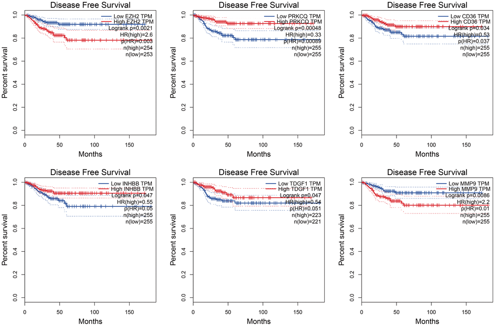 Kaplan-Meier curves of genes associated with the six gene prognostic risk signature.