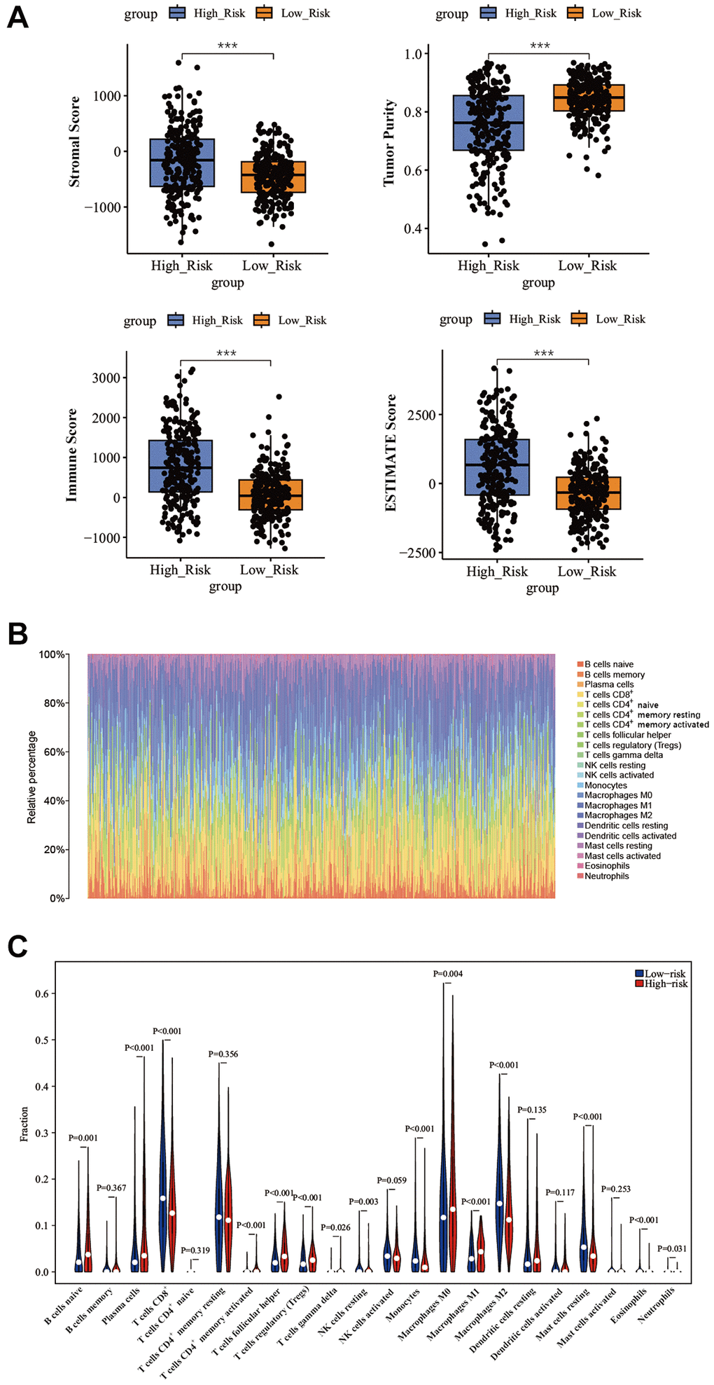 Correlation between immune cell infiltration and different risk scores. (A) Differences of TME between different risk groups by ESTIMATE algorithm. (B) Immune cell proportions for each tumor patient. (C) Analyzing the immune cell infiltration levels of PTC samples between different risk groups by CIBERSORT algorithm. *P **P ***P 