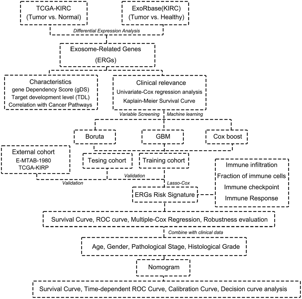 Flow chart of this research.