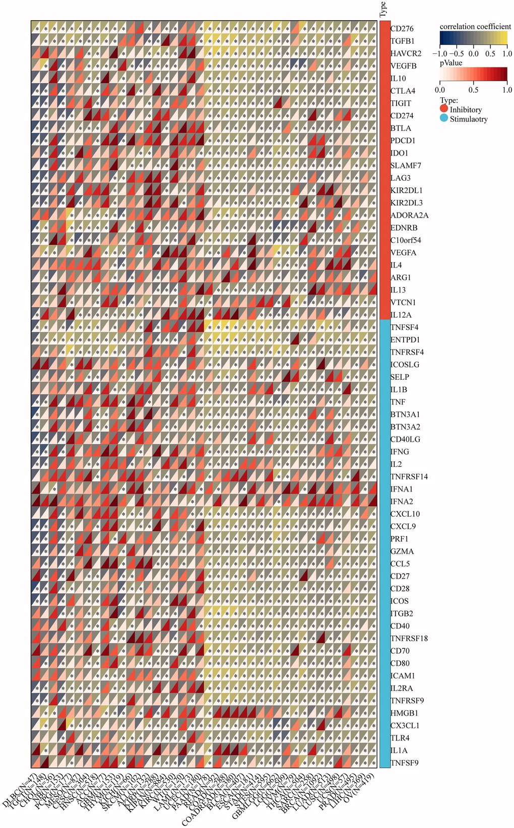 Relationship between NOX4 mRNA expression and immune checkpoints in multiple cancers; (*P 