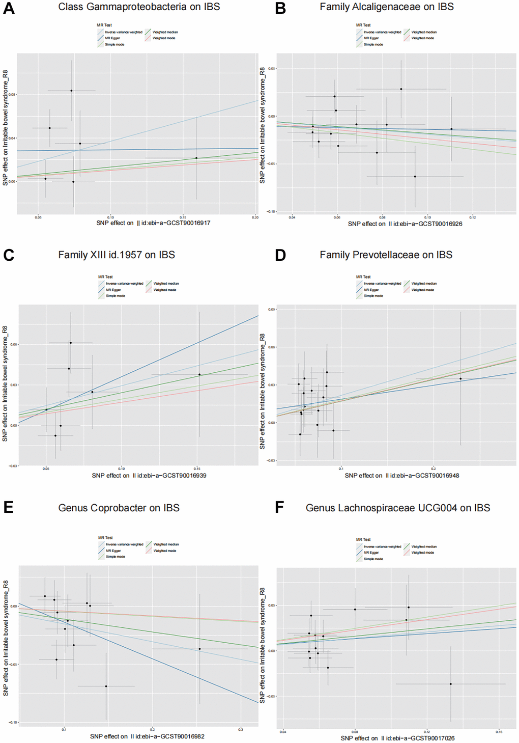 Scatter plots illustrating the causal effects of six identified gut microbiota on IBS. (A) Class Gammaproteobacteria on IBS. (B) Family Alcaligenaceae on IBS. (C) Family XIII on IBS. (D) Family Prevotellaceae on IBS. (E) Genus Coprobacter on IBS. (F) Genus Lachnospiraceae UCG004 on IBS.