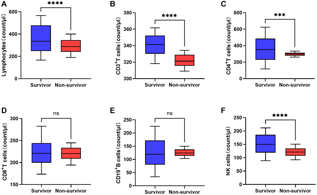 Comparison of peripheral lymphocyte subsets between non-survivor and survivor groups on the third day after admission (*P **P ***P ****P  (A) Lymphocytes. (B) CD3+T cells. (C) CD4+ T cells. (D) CD8+ T cells. (E) CD19+ B cells. (F) NK cells.