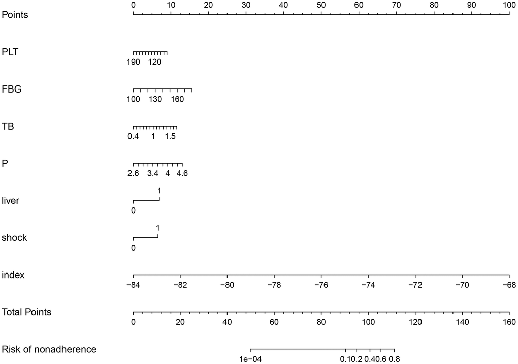 Nomograph of 28-day mortality risk prediction based on clinical parameters and the peripheral lymphocyte subset index.