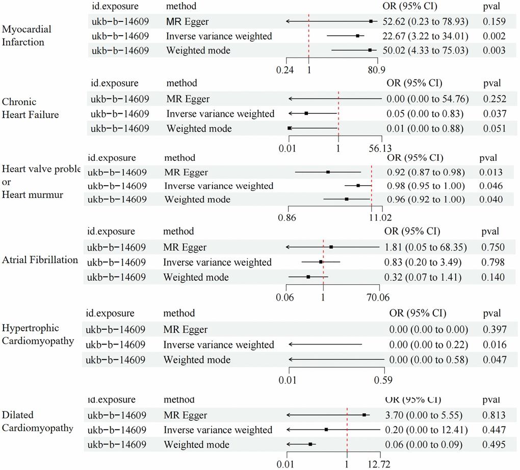 MR results of the causal association between metformin treatment and cardiovascular disease using three methods.