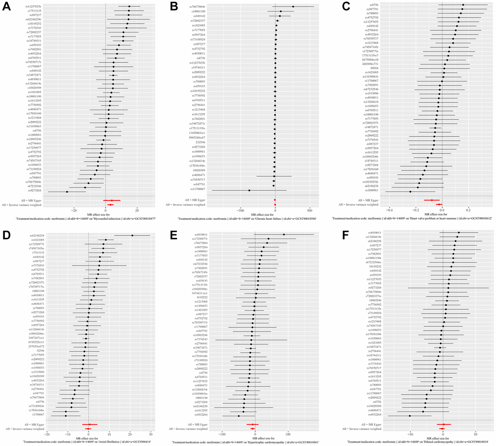 (A–F) show the fixed-effect IVW analysis of the causal association of metformin with Myocardial Infarction, Chronic Heart Failure, Atrial Fibrillation, Hypertrophic Cardiomyopathy, Dilated Cardiomyopathy, and valvular disease.