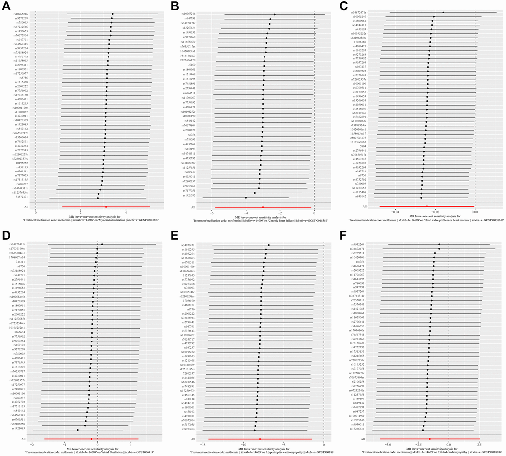 (A–F) show leave-one-out analysis plots of metformin on Myocardial Infarction, Chronic Heart Failure, Atrial Fibrillation, Hypertrophic Cardiomyopathy, Dilated Cardiomyopathy, and valvular disease.