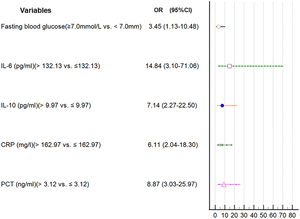 Forest plot of the parameters in the multivariate regression analysis.