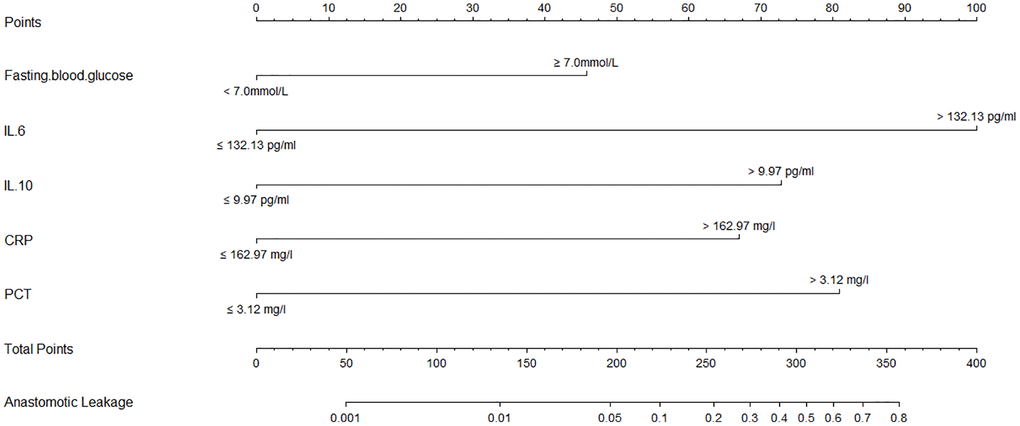 Calibration and clinical use of a diagnostic nomogram for predicting anastomotic leakage in patients with EC.
