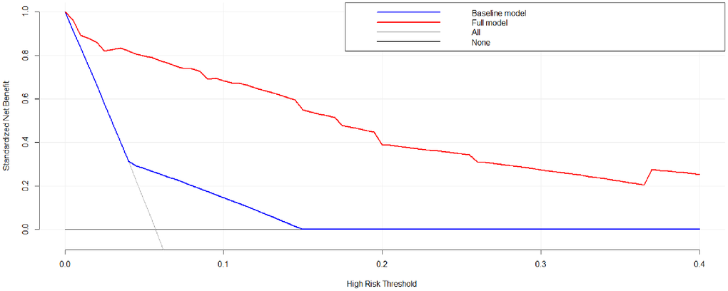Decision curve analysis of the nomogram model of anastomotic leakage in patients with EC.