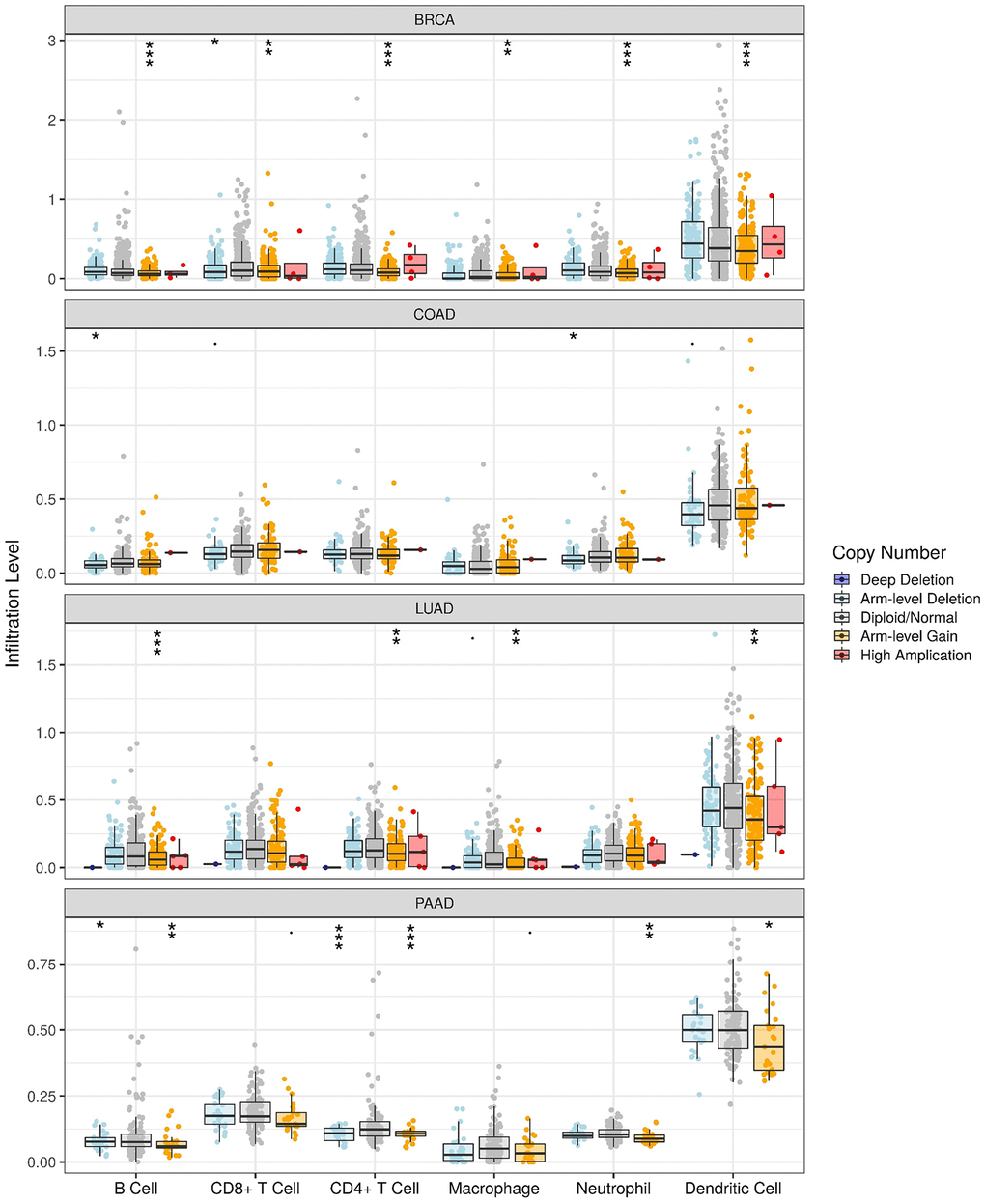 TIMER revealed that expression of HOTAIR was associated with immune infiltrates. HOTAIR CNV affects the infiltrating levels of various immune cells in BRCA, COAD, LUAD and PAAD. *p **p ***p 