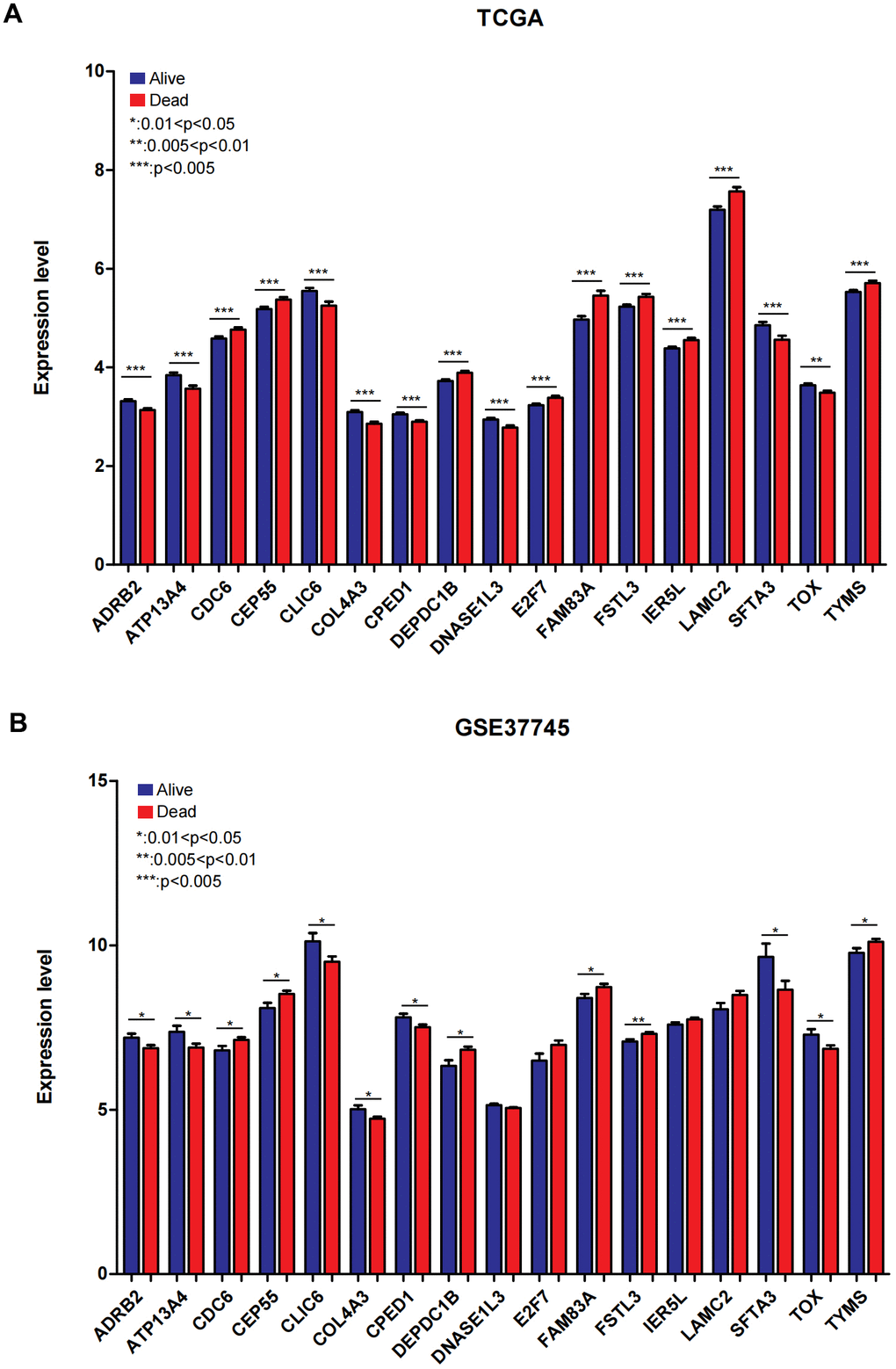 The expression of 17 mRNAs in combined TCGA training set and GSE37745 testing dataset. (A) The expression of 17 mRNAs in combined TCGA training set. (B) The expression of 17 mRNAs in GSE37745 dataset. 0.01PPP