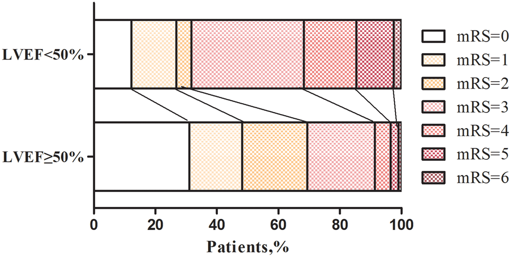 Distribution of mRS scores at three months according to LVEF levels after IVT in AIS patients. LVEF, left ventricular ejection function.