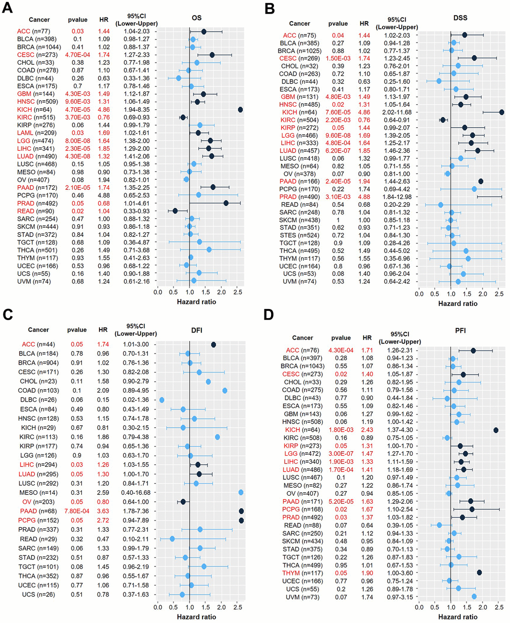 Univariate Cox regression analysis of the correlation between LDHA expression and prognosis in 33 different tumors. (A) Univariate Cox regression analysis of the correlation between LDHA expression and OS in different cancer types. (B) Univariate Cox regression analysis of the correlation of LDHA expression with DSS in different cancer types. (C) Univariate Cox regression analysis of the correlation between LDHA expression and DFI in different cancer types. (D) Univariate Cox regression analysis of the correlation of LDHA expression with PFI in different cancer types. The red words and black dots indicate that the gene is a risk factor in the corresponding tumor.