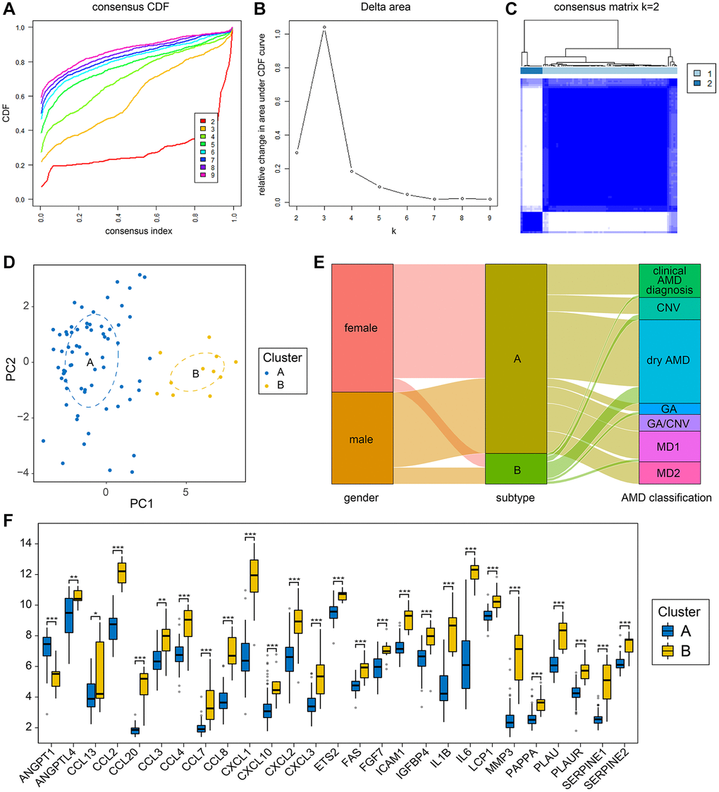 Cellular senescence-related subtypes established by unsupervised clustering. (A) The CDF curves illustrate the cumulative distribution functions for varying values of K, with the clustering effectiveness being most reliable when K = 2. (B) Delta area plots for different values of K during the clustering process. (C) Clustering heatmap for unsupervised clustering when k = 2. (D) PCA illustrates the classification outcomes of the two subtypes. (E) Sankey diagram comparing clinical grouping styles and subtype grouping styles of AMD samples. (F) Senescence-related differential expression genes grouping comparison between the two subtypes. (*P **P ***P 