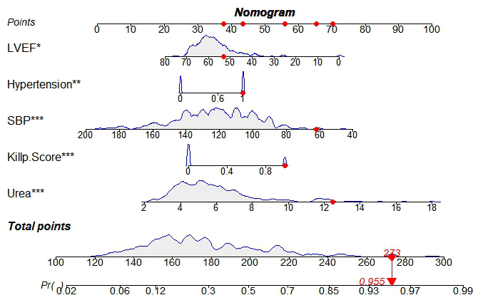 Nomogram of ventricular arrhythmia after PCI in AMI patients. SBP: Systolic blood pressure; LVEF: Left ventricular ejection fraction; *: P 