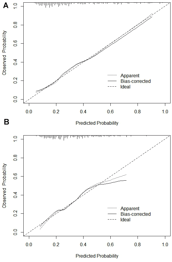 Calibration curve. (A) Training set calibration curve; (B) Validation set calibration curve.