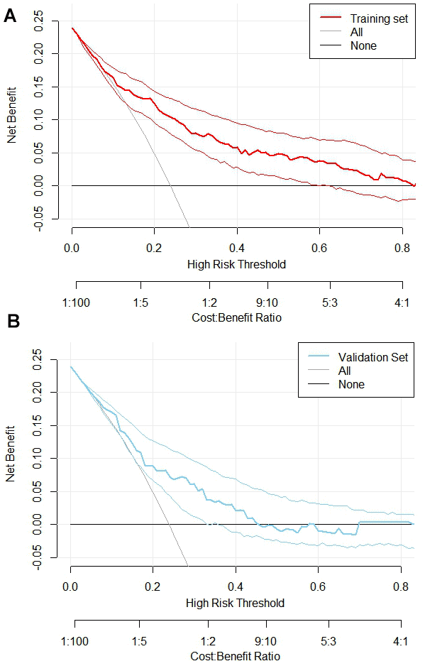 Clinical decision curve analysis for nomogram models. (A) Training Set DCA; (B) Validation Set DCA. The DCA was plotted with the probability of high-risk threshold as abscissa and the net benefit rate as ordinate, where the probability of high-risk threshold was set to (0, 1), the solid black line represents the net benefit rate without MVA in all patients, the solid gray line represents the net benefit rate with MVA in all patients, the red curve represents the decision curve of the nomogram model of the training set, and the blue sky represents the decision curve of the validation set