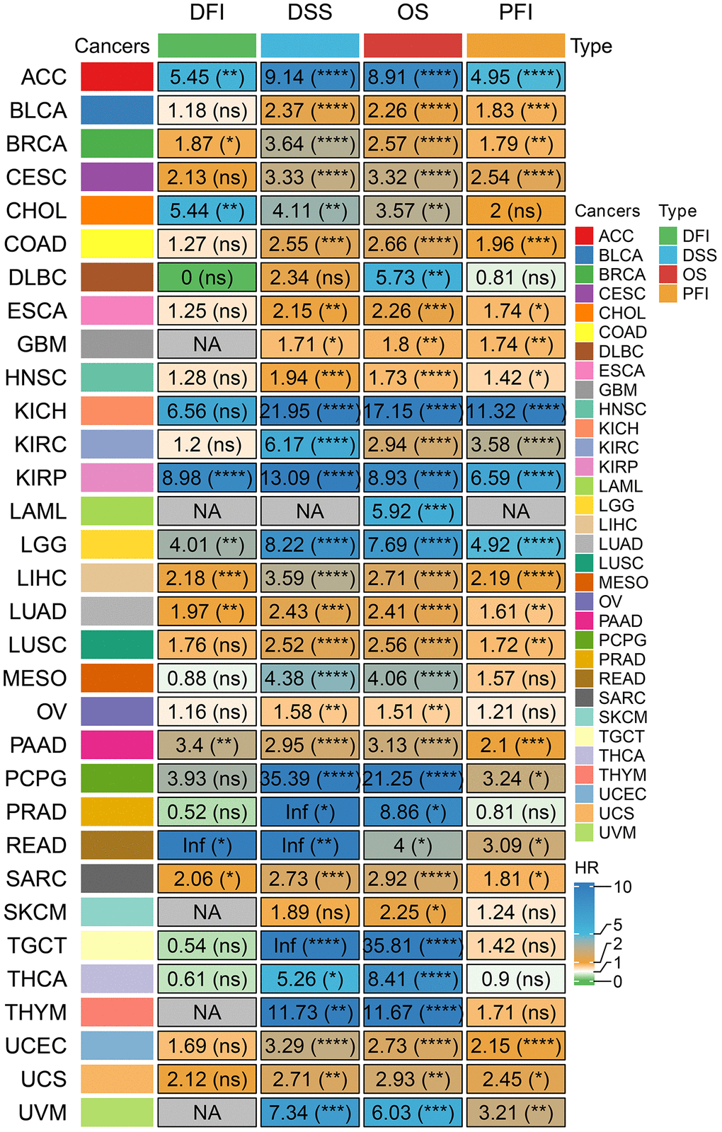 Prognostic analysis of our riskscore signature at different times in pan cancer. (The numbers inside represent the HR value, and the *in parentheses after it represents the log Rank P-value of HR. *P **P ***P ****P 