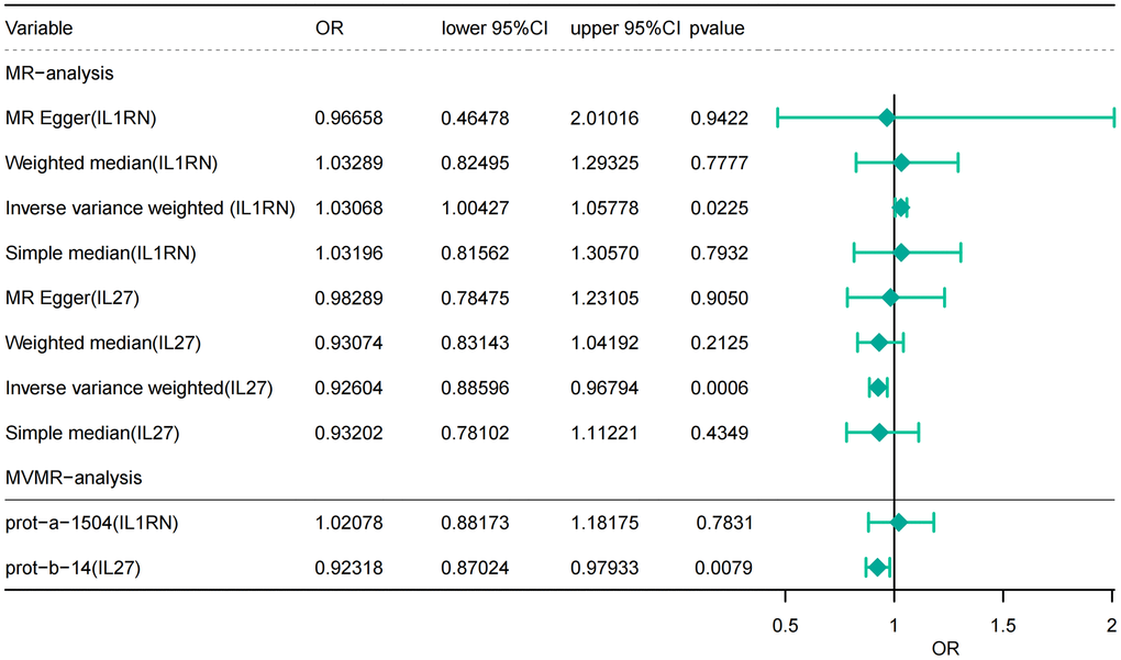 Causal estimates of genetically predicted IL-27 and IL-1RN using univariate and multivariate Mendelian randomization analysis. OR, odds ratios; CI, confidence interval.