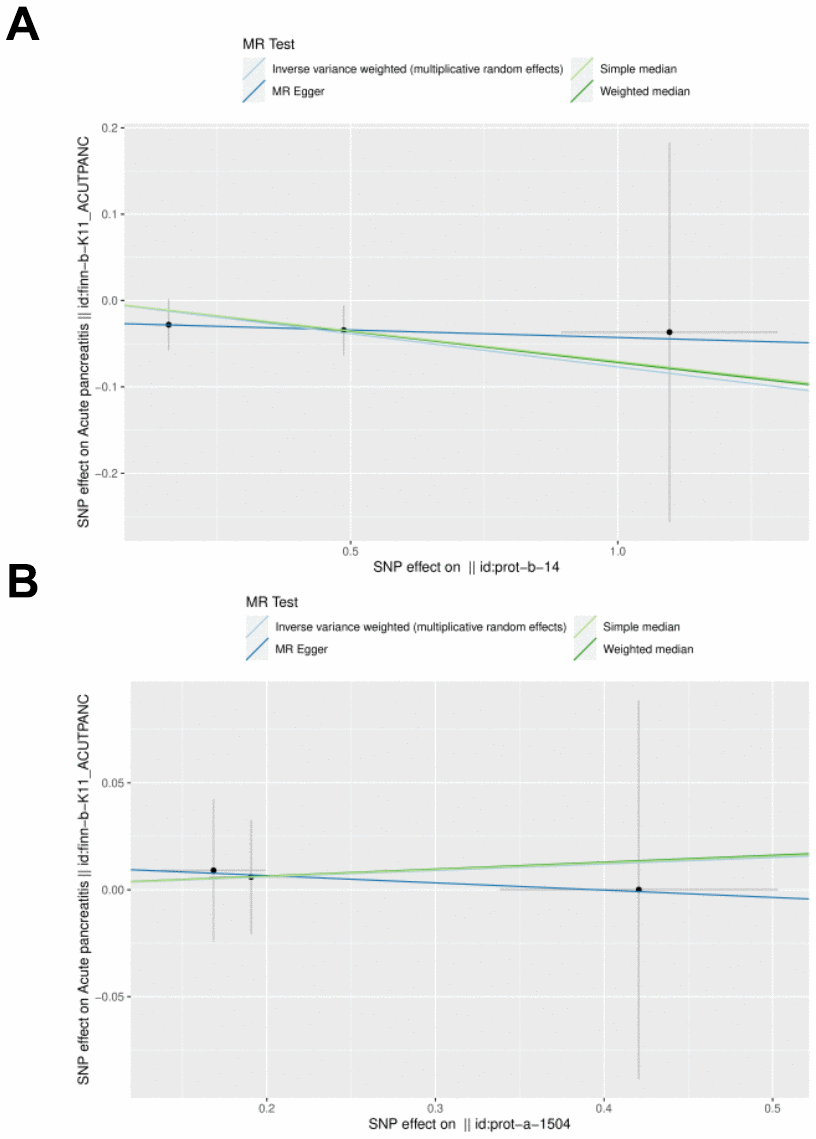 Protein-protein interaction network and drug prediction for differently expressed interleukin-related genes. (A) Gene related IL-27 and IL-1RN regulation network. (B) Drug regulatory network associated with IL-27 and IL-1RN.