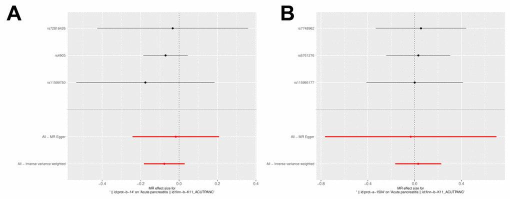 Scatter plot and effect estimates for four main estimators. (A) All 3 SNPs are plotted together with 95% confidence intervals representing their effect on both IL-27 (horizontal access) and on AP (vertical axis). (B) All 3 SNPs are plotted together with 95% confidence intervals representing their effect on both IL-1RN (horizontal access) and on AP (vertical axis).