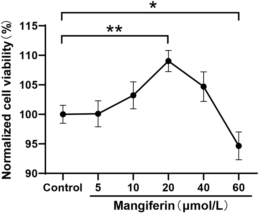 Neuron viability with different concentrations of mangiferin treatment. DIV12 neurons are incubated with different doses of mangiferin for 24 h and absorption is measured at 450 nm using a microplate reader. Data are collected from three independent experiments and presented as mean ± SD. One-way ANOVA is used for statistical analysis; *P **P ***P 