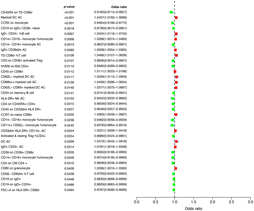 Forest plots showed the causal associations between immune traits and RA.