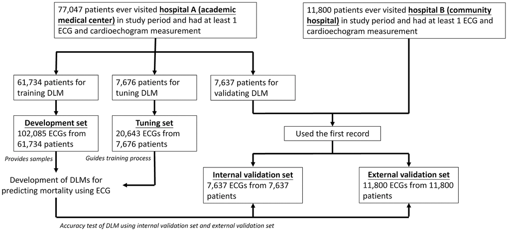 Development, tuning, internal validation, and external validation set generation and ECG labeling of VHD. Schematic of the dataset creation and analysis strategy, which was devised to assure a robust and reliable dataset for training, validating, and testing of the network. Once a patient’s data were placed in one of the datasets, that individual’s data were used only in that set, avoiding ‘cross-contamination’ among the training, validation, and test datasets. The details of the flow chart and how each of the datasets was used are described in the Methods.