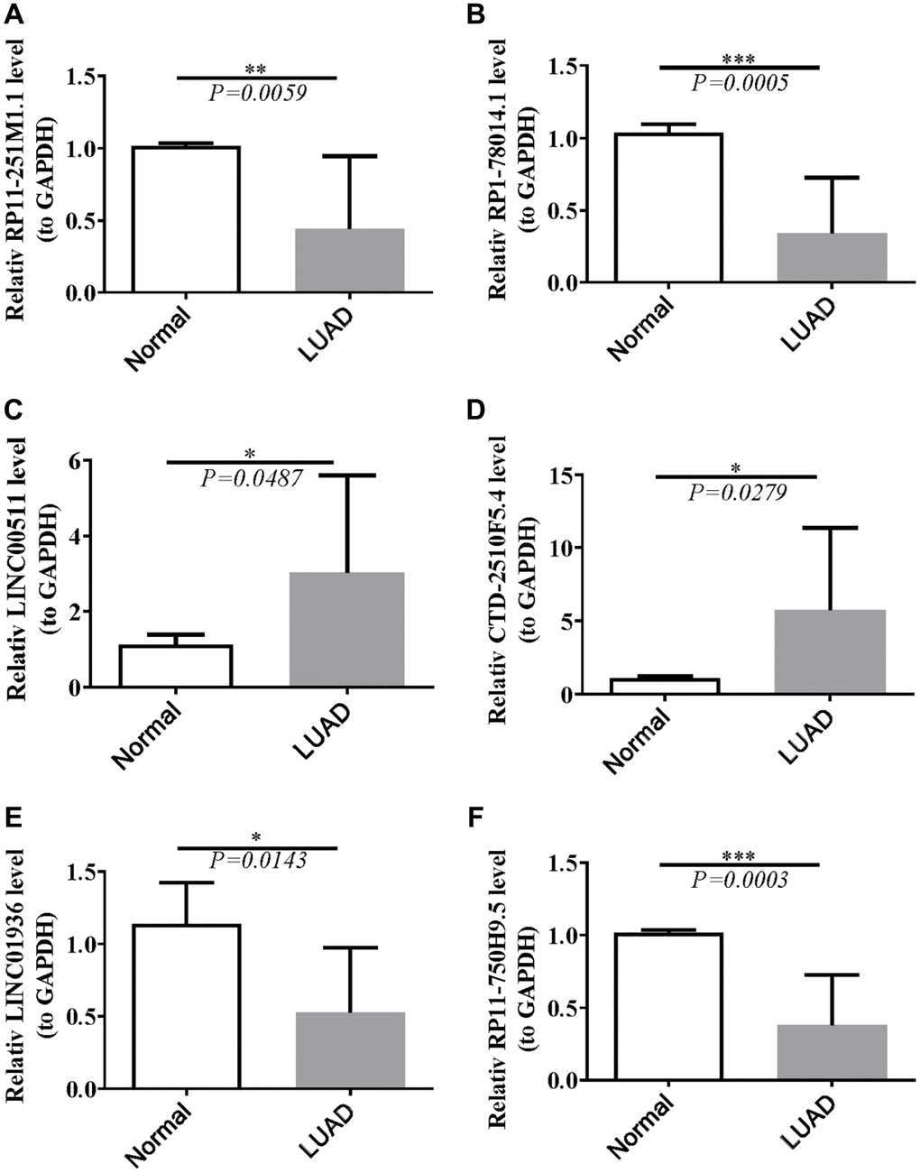 Validation of lncRNAs’s expression. (A) Statistical analysis of relative RP11-251M1.1 levels in HCC tissues compared to normal tissue controls; (B) The expression of RP1-78014.1 levels; (C) The expression of LINC00511 levels; (D) The expression of CTD-2510F5.4 levels; (E) The expression of LINC01936 levels; (F) The expression of RP11-750H9.5 levels. *P **P ***P 