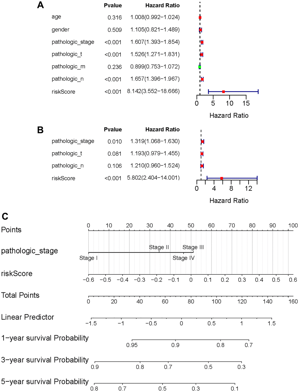 Independent value of the prognostic risk model. (A, B) Forrest plots of the univariate Cox regression analysis; (B) Forrest plot of the multivariate Cox regression analysis; (C) The nomogram was established based on the independent prognosis model.