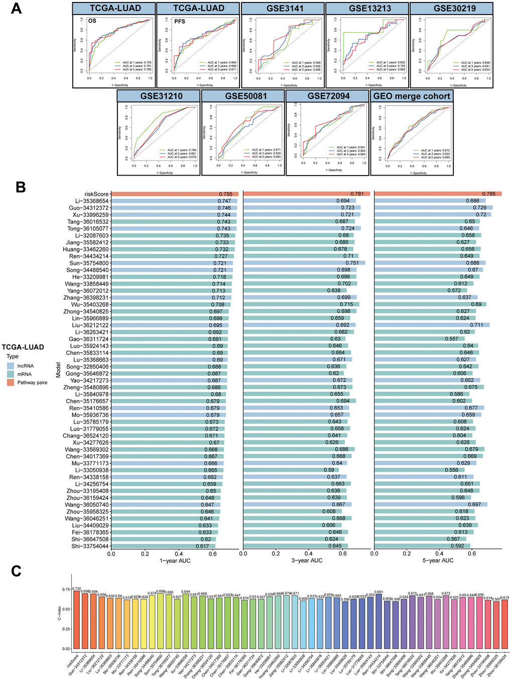 Evaluation of MPPS model. (A) The 1-, 3-, 5-year receiver operating characteristic (ROC) curves of MPPS model in TCGA-LUAD cohort and GEO validation cohorts. (B) The 1-, 3-, 5-year area under curves (AUC) of MPPS model and 51 published prognostic models of LUAD. (C) C-index of MPPS model and 51 published prognostic models of LUAD.