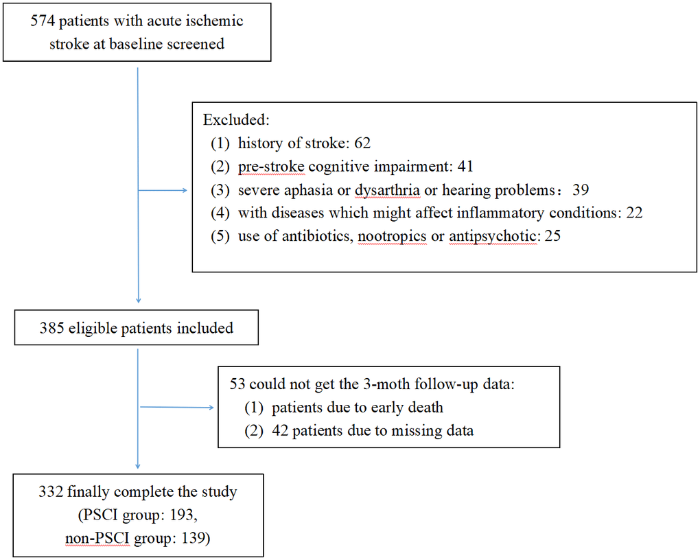 Flow diagram.