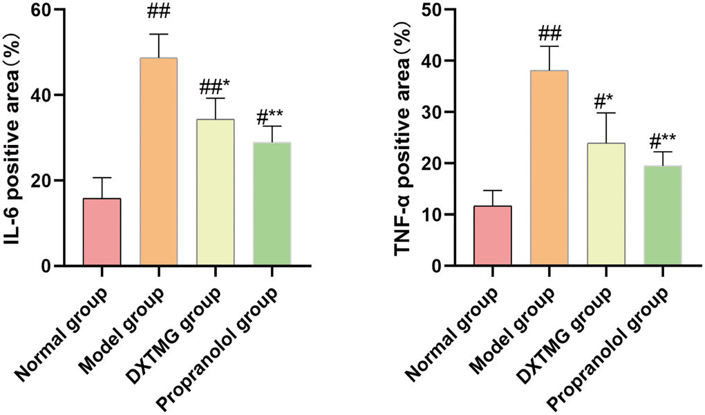 Comparison of the percentage of positive area of IL-6 and TNF-α in myocardial tissue of rats from 4 groups (x¯±s, n = 3).