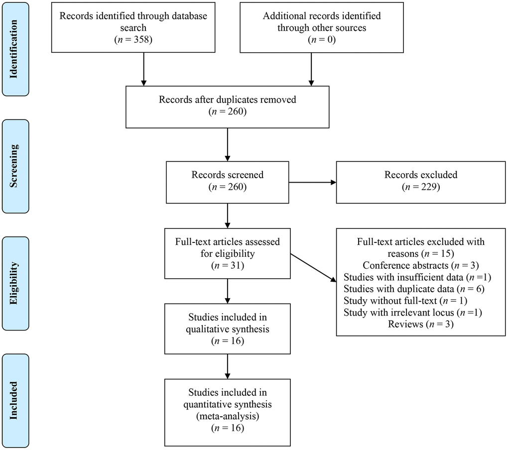 Flow chart of literature identification.