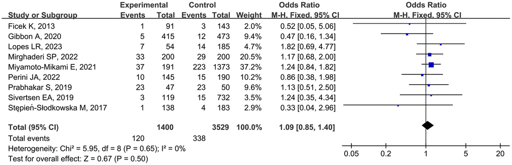 Forest plot of rs1107946 polymorphism and musculoskeletal soft tissue injuries (TT vs. TG+GG).